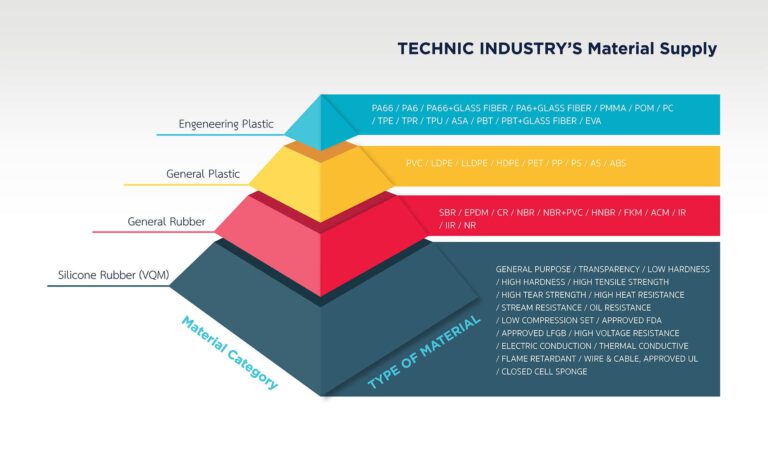 Material วัตถุดิบการผลิต - Technic Industry Company Limited